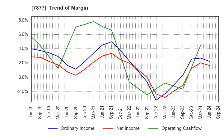 7877 EIDAI KAKO CO.,LTD.: Trend of Margin