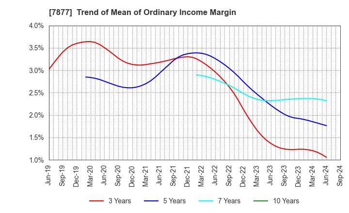 7877 EIDAI KAKO CO.,LTD.: Trend of Mean of Ordinary Income Margin