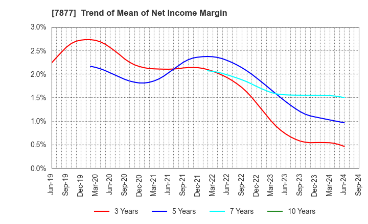 7877 EIDAI KAKO CO.,LTD.: Trend of Mean of Net Income Margin