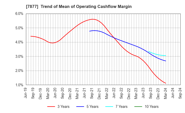 7877 EIDAI KAKO CO.,LTD.: Trend of Mean of Operating Cashflow Margin