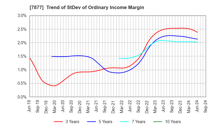 7877 EIDAI KAKO CO.,LTD.: Trend of StDev of Ordinary Income Margin