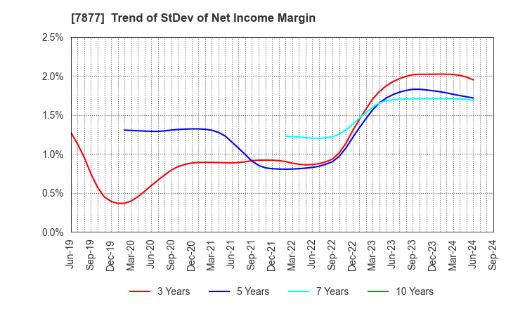 7877 EIDAI KAKO CO.,LTD.: Trend of StDev of Net Income Margin