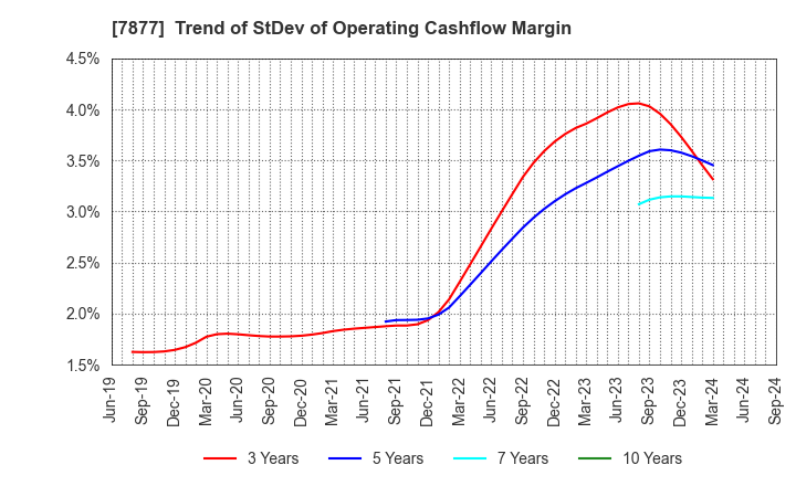 7877 EIDAI KAKO CO.,LTD.: Trend of StDev of Operating Cashflow Margin