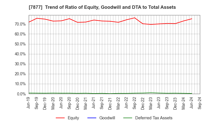 7877 EIDAI KAKO CO.,LTD.: Trend of Ratio of Equity, Goodwill and DTA to Total Assets