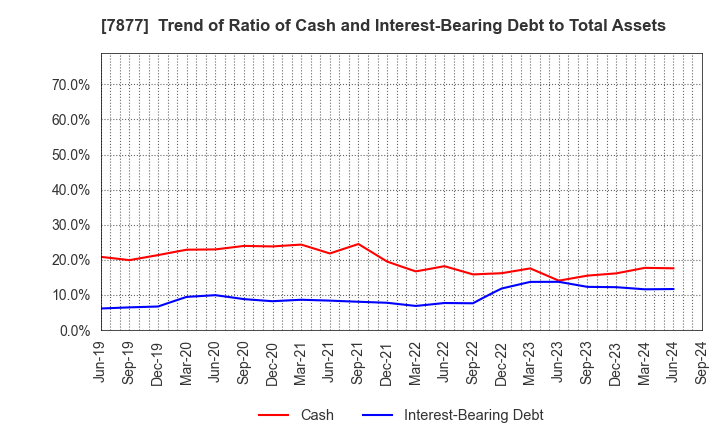 7877 EIDAI KAKO CO.,LTD.: Trend of Ratio of Cash and Interest-Bearing Debt to Total Assets