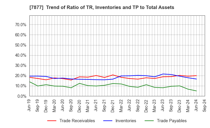 7877 EIDAI KAKO CO.,LTD.: Trend of Ratio of TR, Inventories and TP to Total Assets