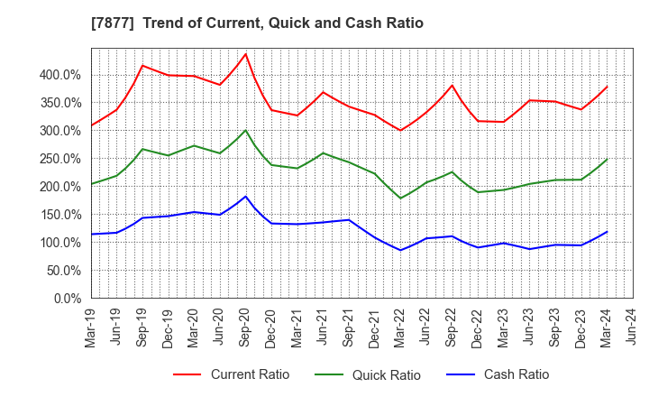 7877 EIDAI KAKO CO.,LTD.: Trend of Current, Quick and Cash Ratio