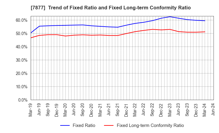 7877 EIDAI KAKO CO.,LTD.: Trend of Fixed Ratio and Fixed Long-term Conformity Ratio