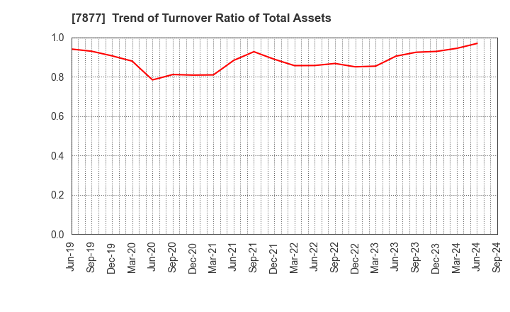 7877 EIDAI KAKO CO.,LTD.: Trend of Turnover Ratio of Total Assets