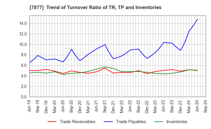 7877 EIDAI KAKO CO.,LTD.: Trend of Turnover Ratio of TR, TP and Inventories