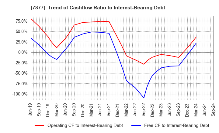 7877 EIDAI KAKO CO.,LTD.: Trend of Cashflow Ratio to Interest-Bearing Debt