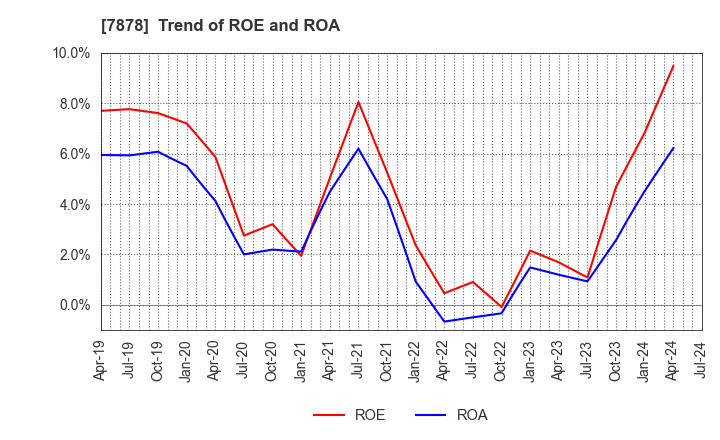 7878 Kohsai Co.,Ltd.: Trend of ROE and ROA
