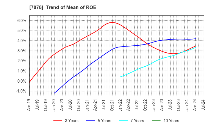 7878 Kohsai Co.,Ltd.: Trend of Mean of ROE