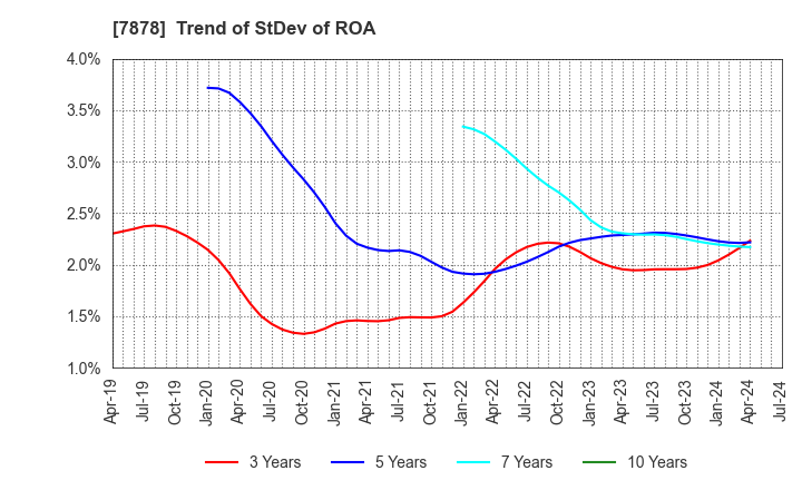 7878 Kohsai Co.,Ltd.: Trend of StDev of ROA