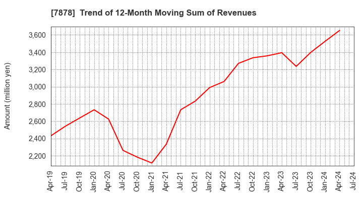 7878 Kohsai Co.,Ltd.: Trend of 12-Month Moving Sum of Revenues