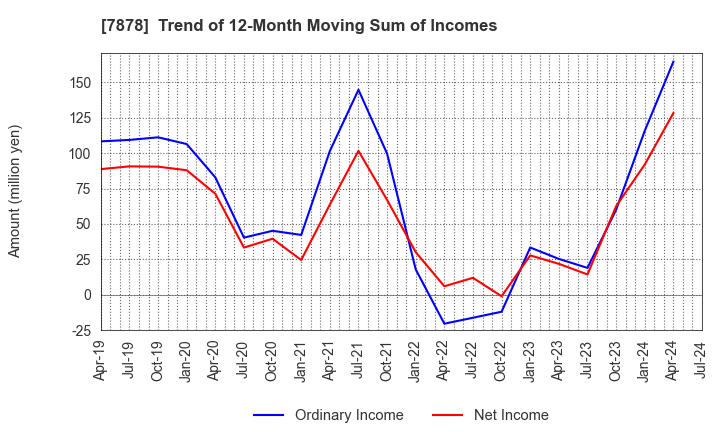 7878 Kohsai Co.,Ltd.: Trend of 12-Month Moving Sum of Incomes