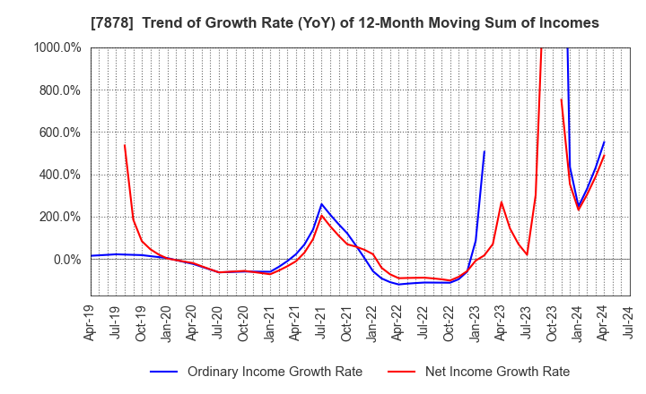 7878 Kohsai Co.,Ltd.: Trend of Growth Rate (YoY) of 12-Month Moving Sum of Incomes