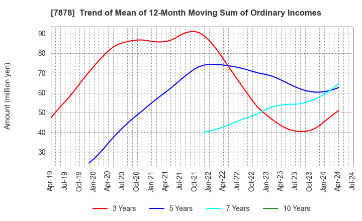 7878 Kohsai Co.,Ltd.: Trend of Mean of 12-Month Moving Sum of Ordinary Incomes