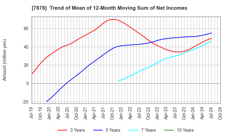 7878 Kohsai Co.,Ltd.: Trend of Mean of 12-Month Moving Sum of Net Incomes