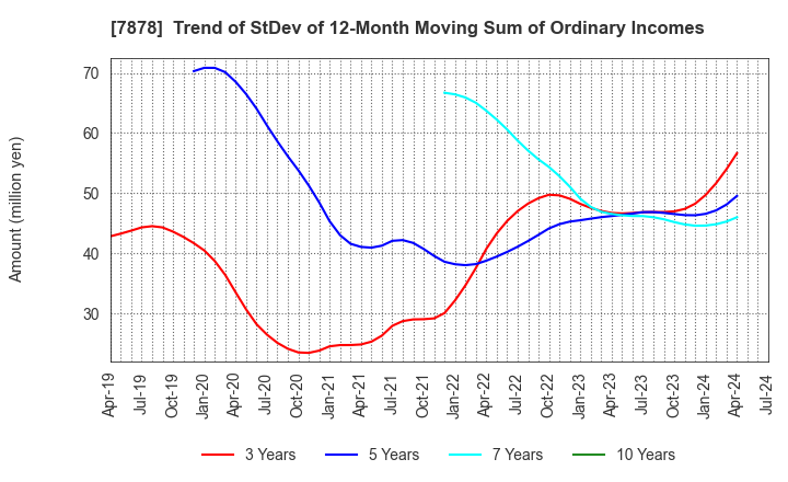 7878 Kohsai Co.,Ltd.: Trend of StDev of 12-Month Moving Sum of Ordinary Incomes