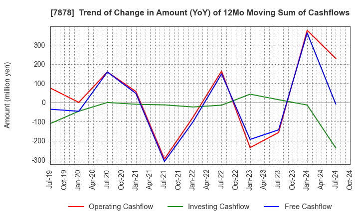 7878 Kohsai Co.,Ltd.: Trend of Change in Amount (YoY) of 12Mo Moving Sum of Cashflows