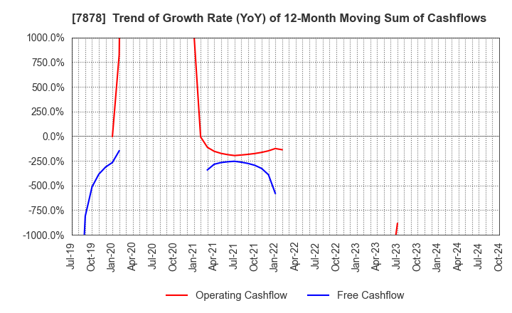 7878 Kohsai Co.,Ltd.: Trend of Growth Rate (YoY) of 12-Month Moving Sum of Cashflows