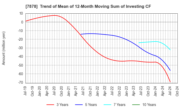 7878 Kohsai Co.,Ltd.: Trend of Mean of 12-Month Moving Sum of Investing CF