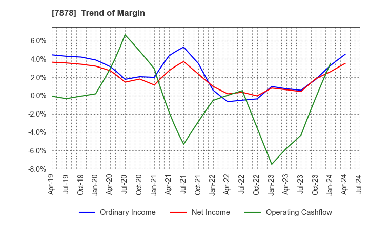 7878 Kohsai Co.,Ltd.: Trend of Margin