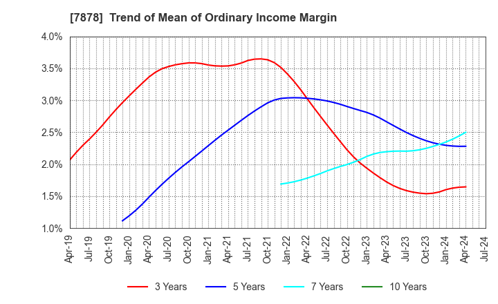 7878 Kohsai Co.,Ltd.: Trend of Mean of Ordinary Income Margin