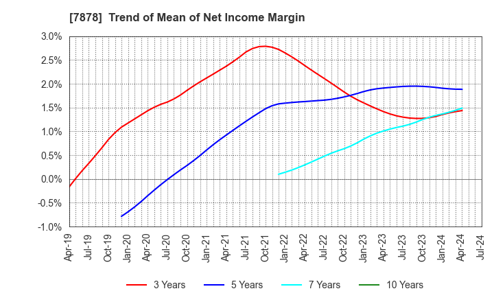 7878 Kohsai Co.,Ltd.: Trend of Mean of Net Income Margin