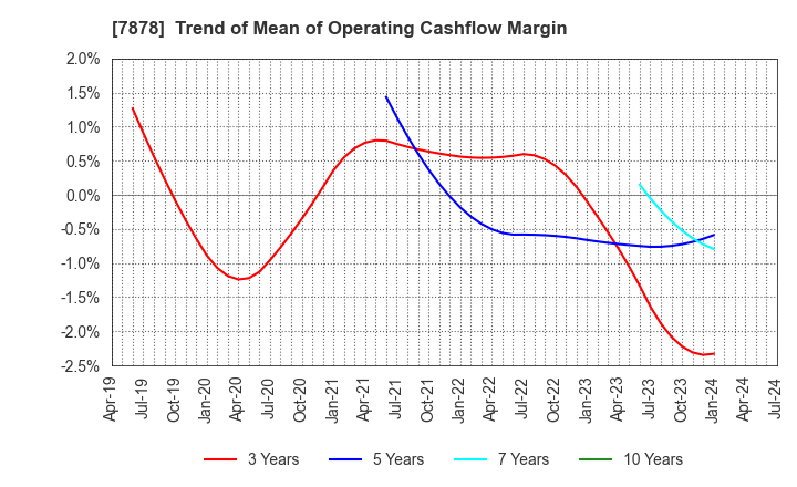 7878 Kohsai Co.,Ltd.: Trend of Mean of Operating Cashflow Margin