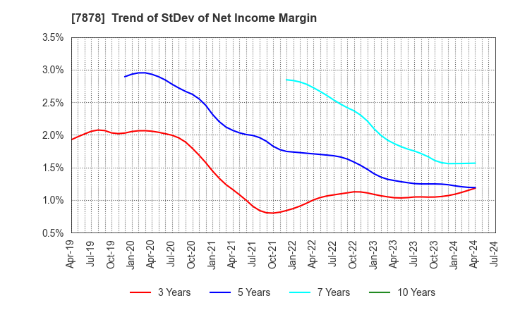 7878 Kohsai Co.,Ltd.: Trend of StDev of Net Income Margin