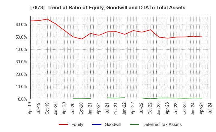 7878 Kohsai Co.,Ltd.: Trend of Ratio of Equity, Goodwill and DTA to Total Assets