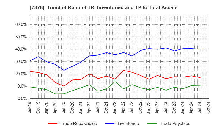 7878 Kohsai Co.,Ltd.: Trend of Ratio of TR, Inventories and TP to Total Assets