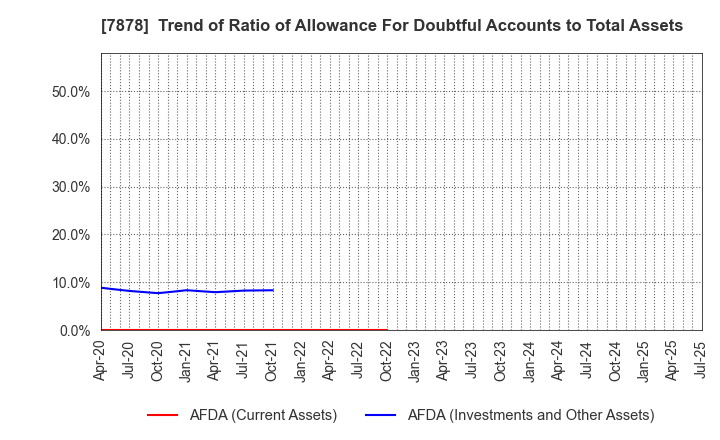 7878 Kohsai Co.,Ltd.: Trend of Ratio of Allowance For Doubtful Accounts to Total Assets