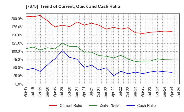 7878 Kohsai Co.,Ltd.: Trend of Current, Quick and Cash Ratio