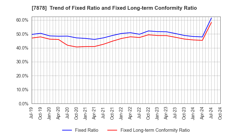 7878 Kohsai Co.,Ltd.: Trend of Fixed Ratio and Fixed Long-term Conformity Ratio