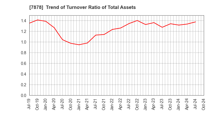 7878 Kohsai Co.,Ltd.: Trend of Turnover Ratio of Total Assets