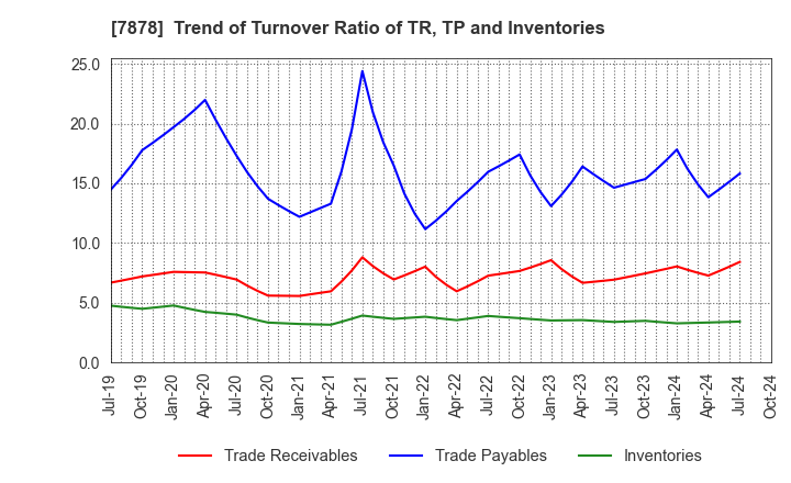 7878 Kohsai Co.,Ltd.: Trend of Turnover Ratio of TR, TP and Inventories