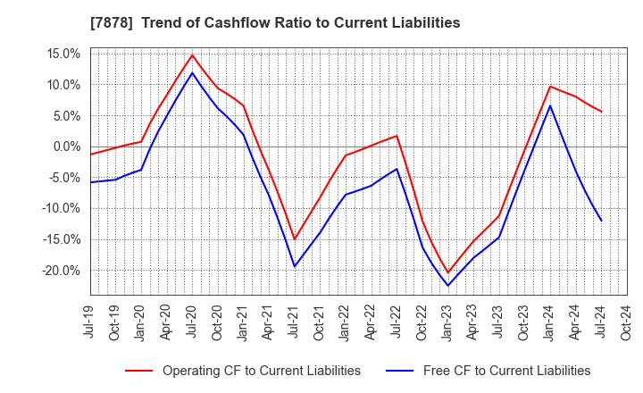 7878 Kohsai Co.,Ltd.: Trend of Cashflow Ratio to Current Liabilities