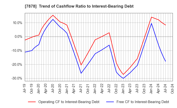 7878 Kohsai Co.,Ltd.: Trend of Cashflow Ratio to Interest-Bearing Debt