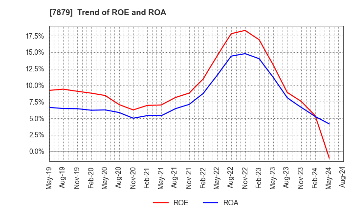 7879 NODA CORPORATION: Trend of ROE and ROA