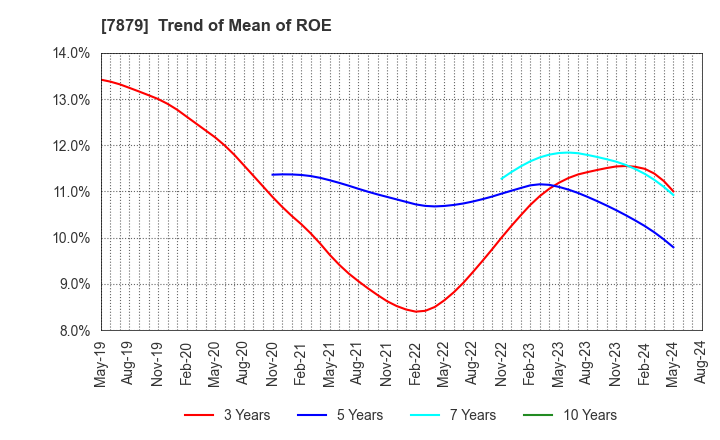 7879 NODA CORPORATION: Trend of Mean of ROE