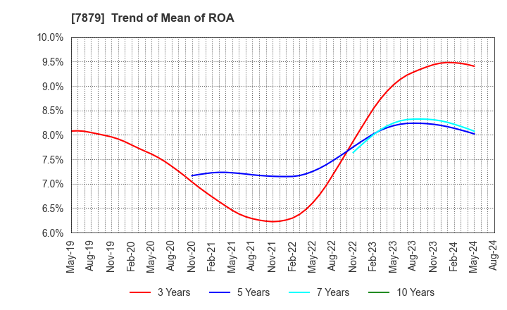 7879 NODA CORPORATION: Trend of Mean of ROA