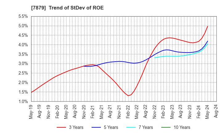7879 NODA CORPORATION: Trend of StDev of ROE