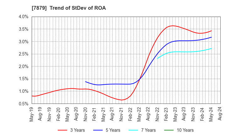 7879 NODA CORPORATION: Trend of StDev of ROA