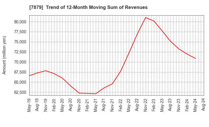 7879 NODA CORPORATION: Trend of 12-Month Moving Sum of Revenues