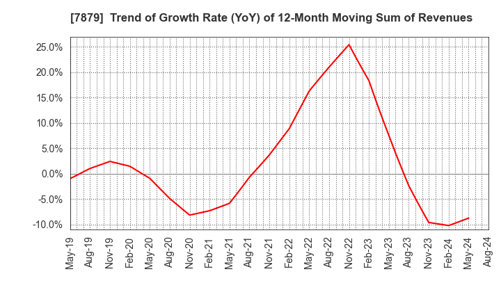 7879 NODA CORPORATION: Trend of Growth Rate (YoY) of 12-Month Moving Sum of Revenues