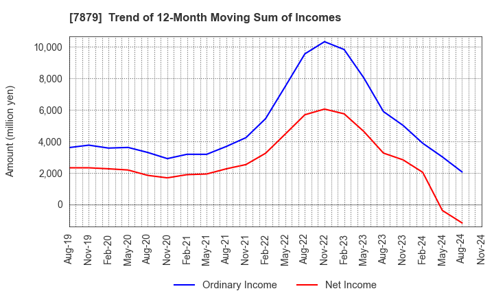 7879 NODA CORPORATION: Trend of 12-Month Moving Sum of Incomes