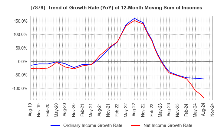 7879 NODA CORPORATION: Trend of Growth Rate (YoY) of 12-Month Moving Sum of Incomes